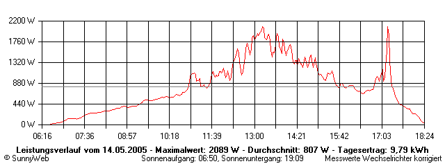 Grafik Tagesertrag