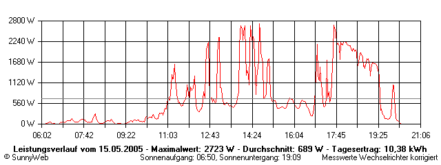 Grafik Tagesertrag