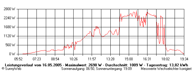 Grafik Tagesertrag