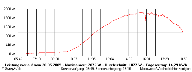 Grafik Tagesertrag
