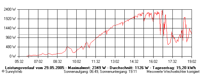 Grafik Tagesertrag