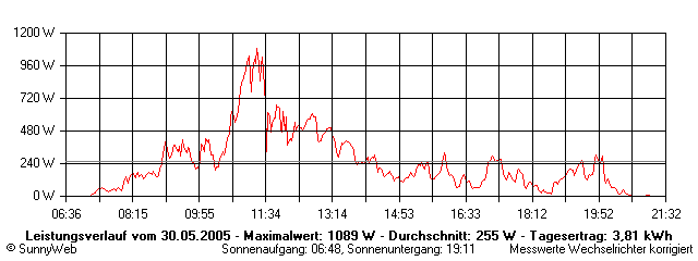 Grafik Tagesertrag