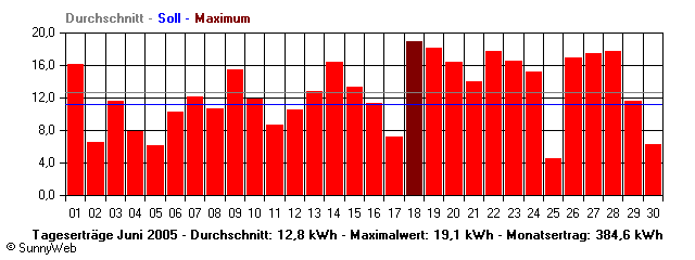 Grafik Monatsertrag
