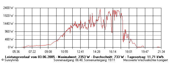 Grafik Tagesertrag