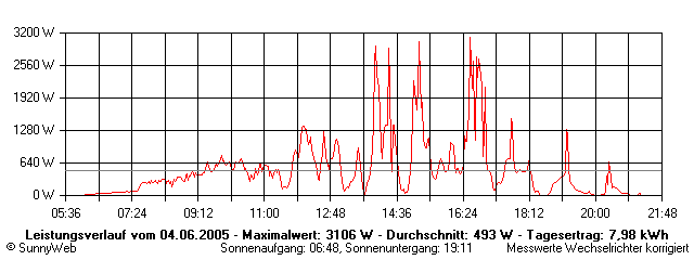 Grafik Tagesertrag