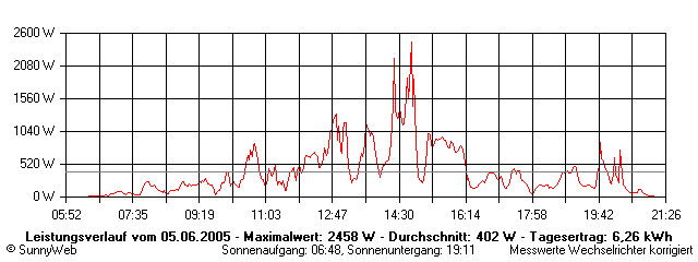 Grafik Tagesertrag