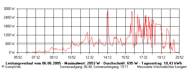 Grafik Tagesertrag