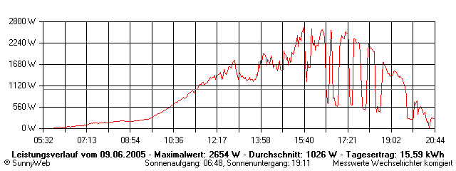 Grafik Tagesertrag