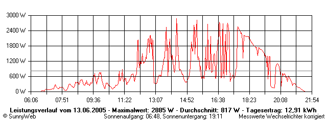 Grafik Tagesertrag