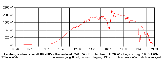 Grafik Tagesertrag