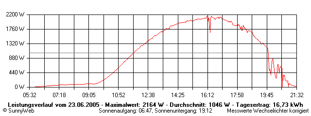 Grafik Tagesertrag