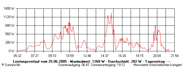 Grafik Tagesertrag