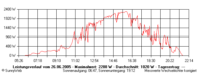 Grafik Tagesertrag