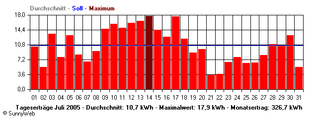 Grafik Monatsertrag