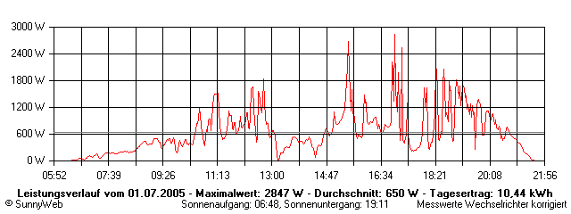 Grafik Tagesertrag