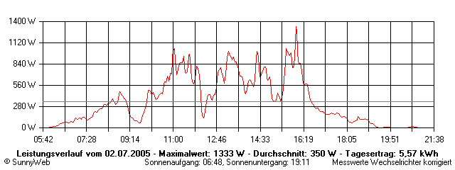 Grafik Tagesertrag