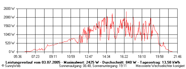 Grafik Tagesertrag