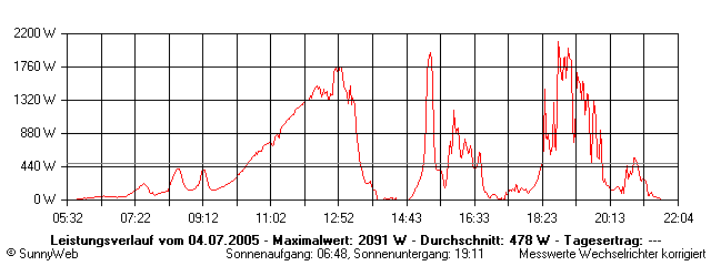 Grafik Tagesertrag