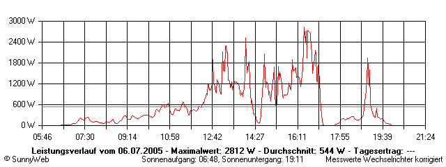 Grafik Tagesertrag