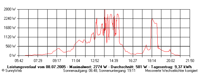 Grafik Tagesertrag
