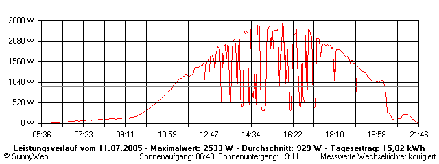 Grafik Tagesertrag