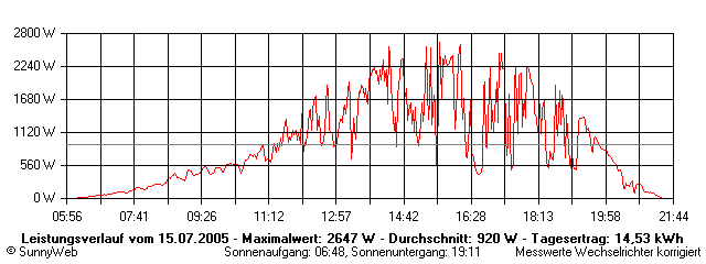 Grafik Tagesertrag