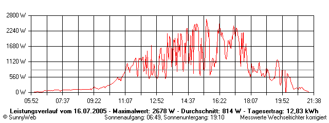 Grafik Tagesertrag