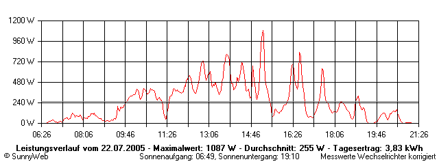 Grafik Tagesertrag