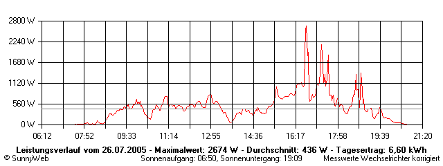 Grafik Tagesertrag