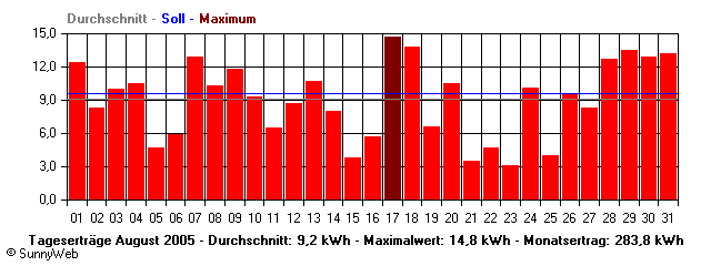 Grafik Monatsertrag