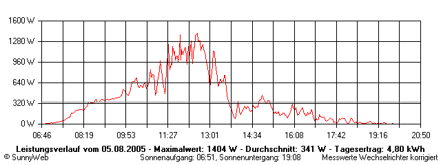 Grafik Tagesertrag