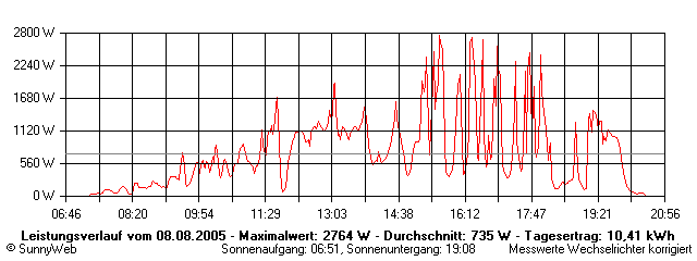 Grafik Tagesertrag