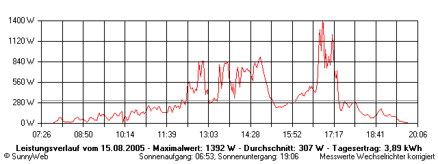 Grafik Tagesertrag