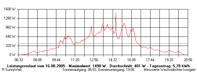 Grafik Tagesertrag