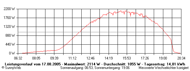 Grafik Tagesertrag