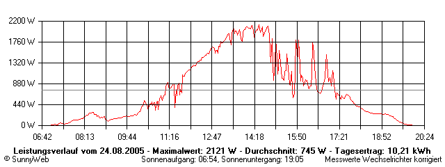 Grafik Tagesertrag