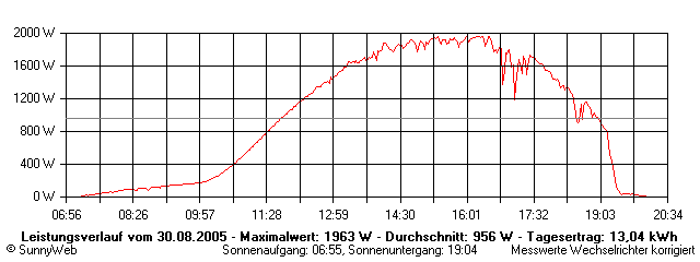 Grafik Tagesertrag