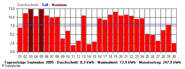 Grafik Monatsertrag
