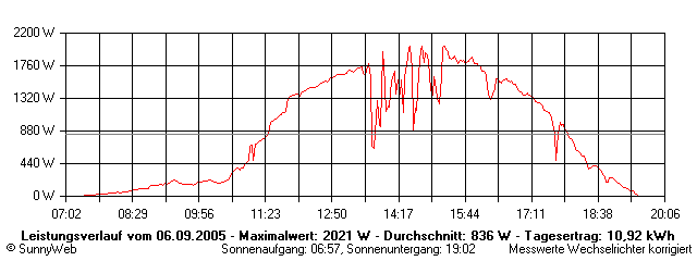 Grafik Tagesertrag