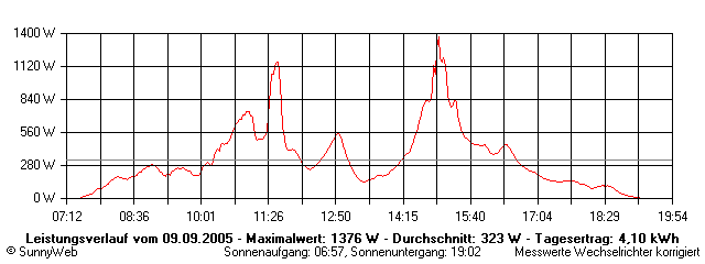 Grafik Tagesertrag