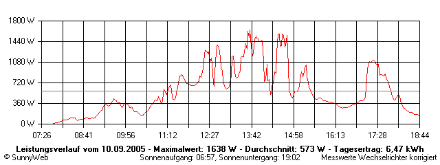 Grafik Tagesertrag