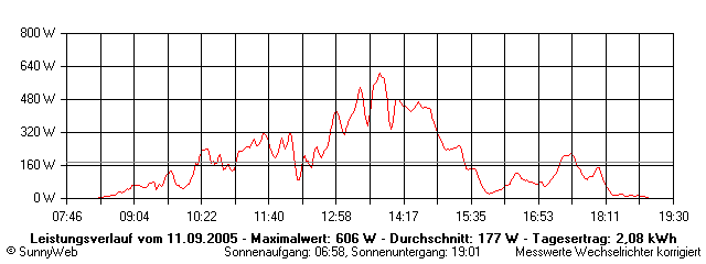 Grafik Tagesertrag