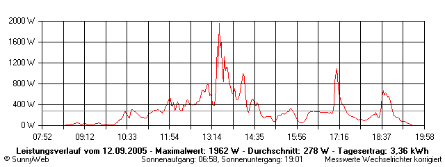 Grafik Tagesertrag