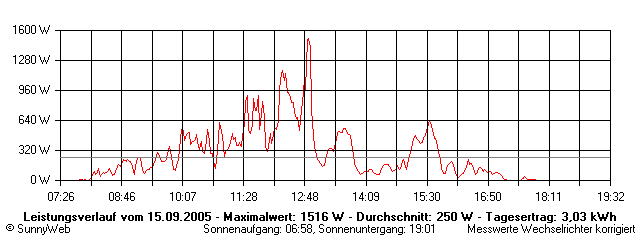 Grafik Tagesertrag