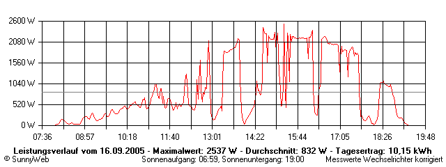 Grafik Tagesertrag