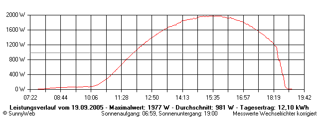 Grafik Tagesertrag