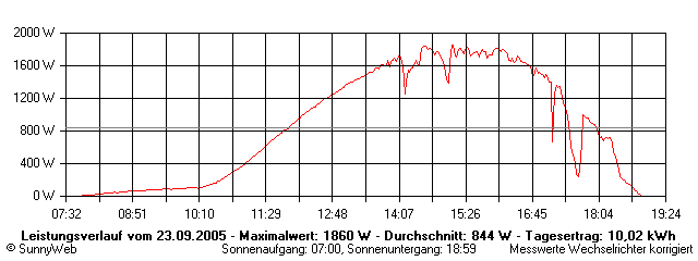 Grafik Tagesertrag