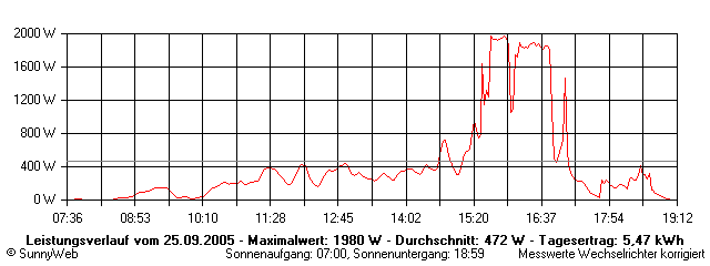 Grafik Tagesertrag