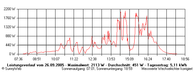 Grafik Tagesertrag