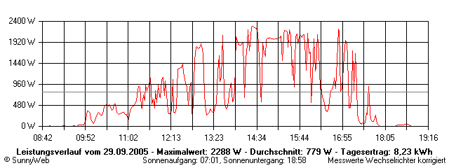 Grafik Tagesertrag